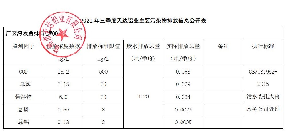 天達鋁業(yè)2021年第三季度主要污染物排放情況公示